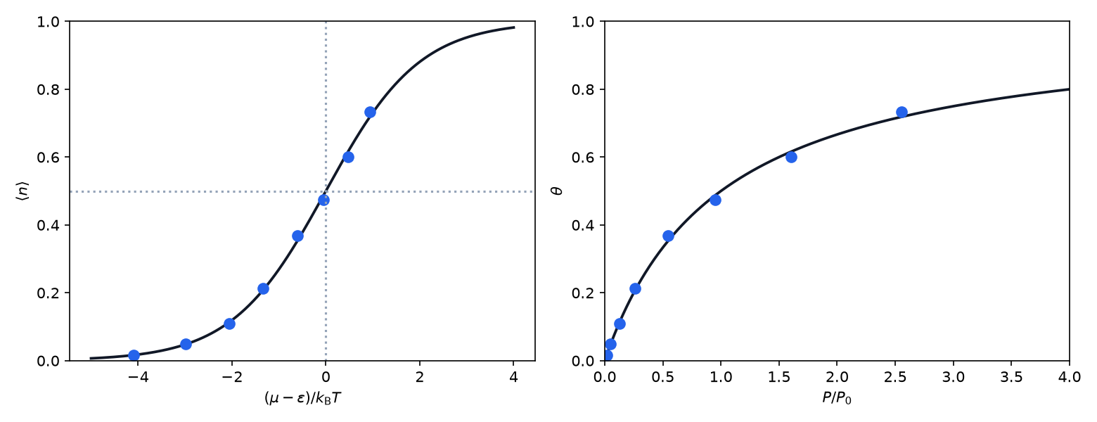 Left, a sigmoid curve of occupation from zero to one against the chemical potential, with blue simulated points lying on it and a dotted vertical line at the half-filled point. Right, coverage against pressure rising steeply then flattening toward one, with the same points.