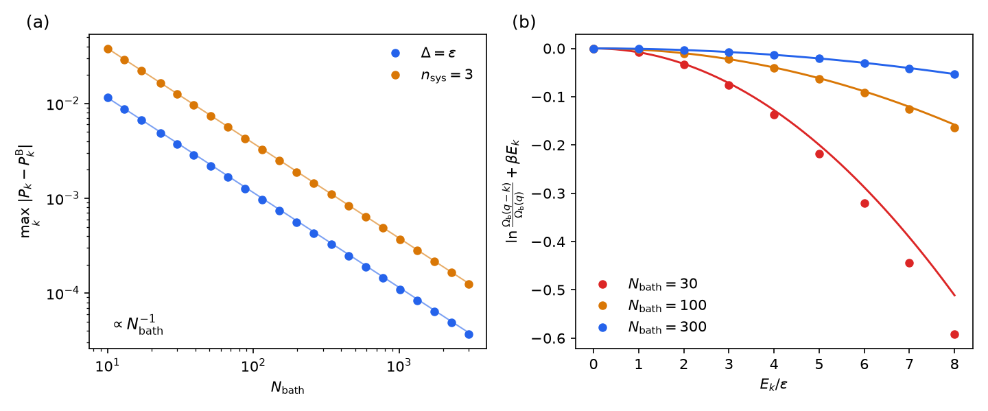 Left, a log-log plot of the gap to the Boltzmann distribution against bath size for two systems, both falling on straight lines of slope minus one. Right, the correction to the log probability against energy, with curves for three bath sizes and dots lying on them, except at high energy for the smallest bath.