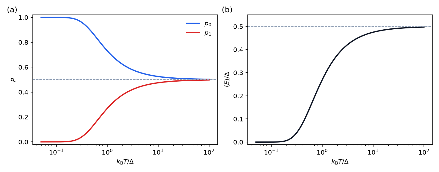 Left, the ground-state occupation falling from 1 and the excited-state occupation rising from 0, both approaching one half as temperature increases on a logarithmic axis. Right, the mean energy rising from zero toward one half of the gap.