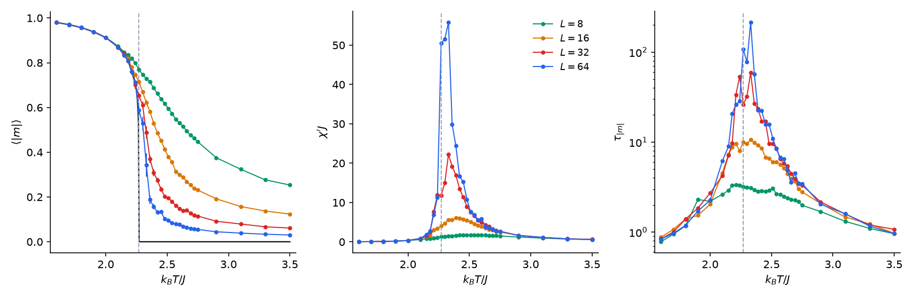 Three panels against temperature from 1.6 to 3.5, with a dashed vertical line at 2.27 in each. Left, the mean absolute magnetization for four lattice sizes in green, amber, red and blue: all four coincide near 1 at low temperature and fall through the dashed line, the larger lattices falling more steeply and lower above it; a black curve, the exact infinite-lattice result, drops vertically to zero at the dashed line. Middle, the susceptibility: four peaks, small and broad for the smallest lattice, tall and narrow for the largest, all just to the right of the dashed line. Right, the autocorrelation time on a logarithmic axis: four peaks near the dashed line, higher for larger lattices, from about 3 for the smallest to about 200 for the largest, all falling to about 1 at both ends.
