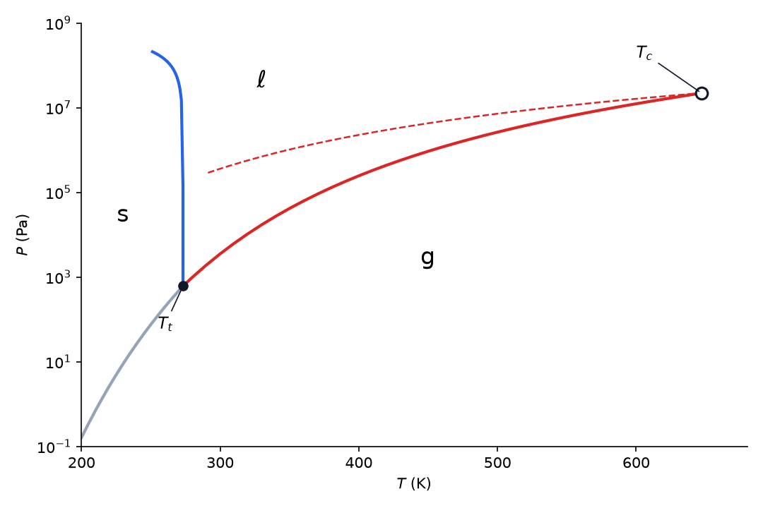 Pressure on a logarithmic axis from a tenth of a pascal to a billion pascals, against temperature from 200 to 680 kelvin. Three solid curves meet at a black dot near 273 kelvin and 600 pascals: a grey sublimation curve rising from the lower left, a blue melting curve going almost vertically upward and leaning slightly left, and a red vaporization curve rising to the right and ending at a hollow circle near 647 kelvin and 22 megapascals. The letters s, l and g mark the three regions. A red dashed curve runs above the red solid one, about fifteen times higher, and meets it only at the hollow circle.