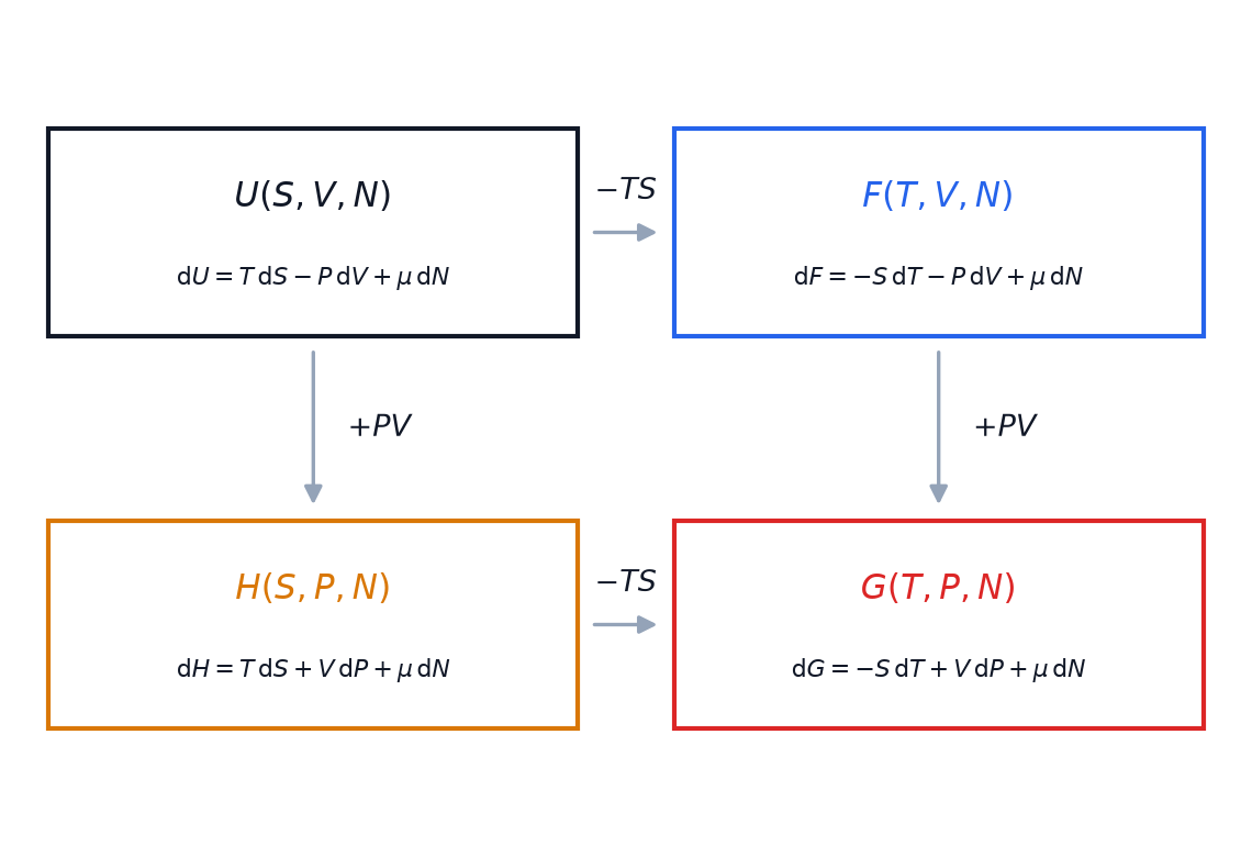 Four boxes at the corners of a square. Top left, U of S, V, N with its differential; top right, F of T, V, N; bottom left, H of S, P, N; bottom right, G of T, P, N. Horizontal arrows are labelled minus T S, vertical arrows plus P V.