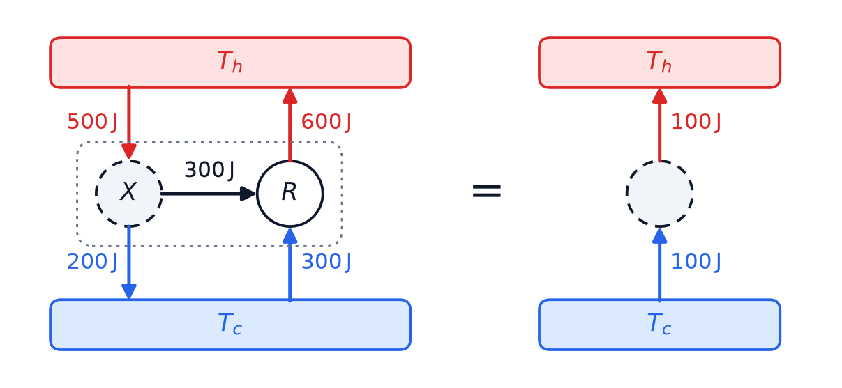 Energy-flow diagram of Carnot's proof. An impossible engine X takes 500 J from the hot reservoir, dumps 200 J into the cold one, and passes 300 J of work to a reversible engine R running backwards, which lifts 300 J from the cold reservoir and delivers 600 J to the hot one. Together they equal a single impossible machine moving 100 J from cold to hot with no work.