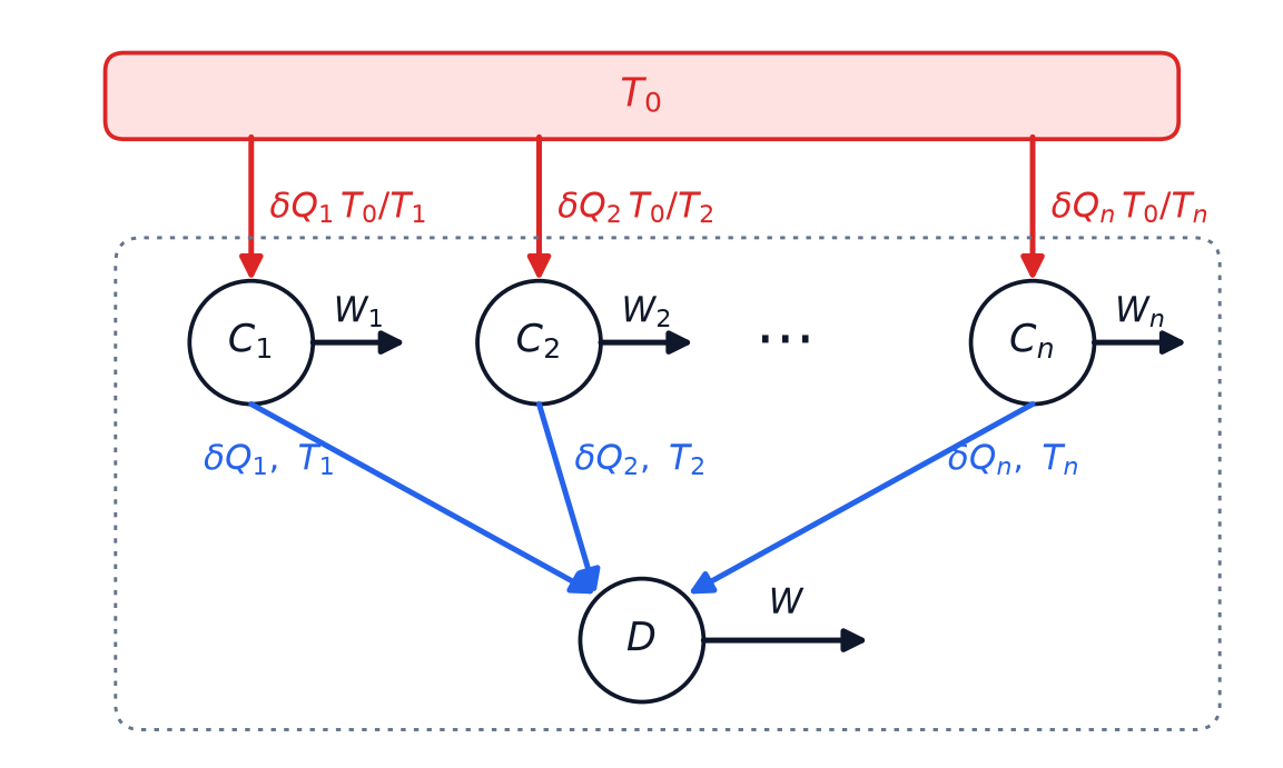 A device D receives heat from several auxiliary engines C_1, C_2 up to C_n, each at its own temperature T_i. Every auxiliary engine draws heat from a single reference reservoir at T_0 and delivers work. A dotted outline encloses all the engines and the device, leaving only the reservoir at T_0 outside.
