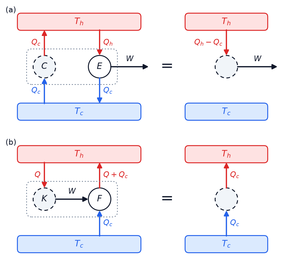 Two rows of energy-flow diagrams. Top, an impossible machine C lifting heat Q_c from cold to hot, beside an engine E that dumps the same Q_c, equals a single impossible machine turning Q_h minus Q_c from the hot reservoir entirely into work W. Bottom, an impossible machine K turning heat Q entirely into work W, driving a refrigerator F that lifts Q_c, equals a single impossible machine moving Q_c from cold to hot with no work.