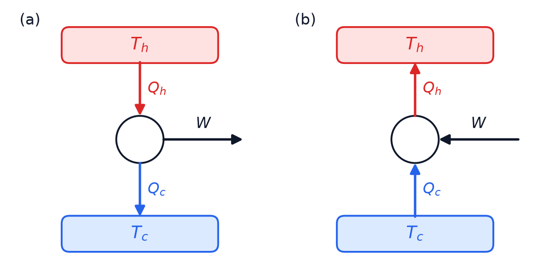 Two energy-flow diagrams. Left, an engine takes heat Q_h from a hot reservoir, delivers work W, and passes heat Q_c to a cold reservoir. Right, the same machine run backwards takes in work W, lifts heat Q_c out of the cold reservoir and delivers heat Q_h to the hot one.