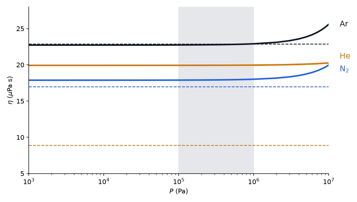 The viscosity of helium (orange), nitrogen (blue) and argon (black) at 300 K against pressure on a logarithmic axis from 1 kPa to 10 MPa. Each solid curve is flat up to about 1 MPa and rises above it, by about 12 per cent at 10 MPa for nitrogen and argon and by under 2 per cent for helium; the decade from 0.1 to 1 MPa is shaded. Dashed horizontal lines mark the kinetic estimates: almost on the nitrogen and argon curves, and well below the helium curve.